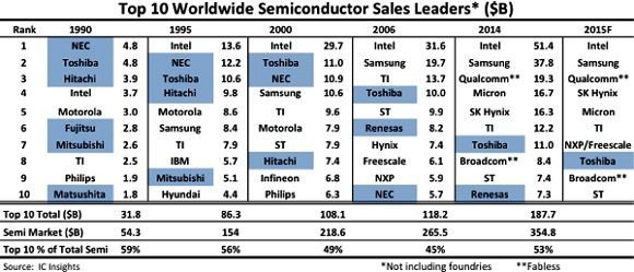 日本半导体厂商在全球前十大排行榜的数量日益减少《电子工程专辑》