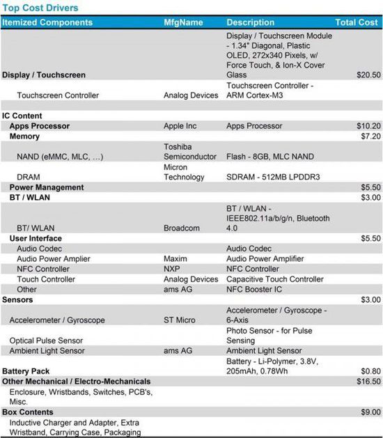 Apple Watch硬件成本仅83.7美元，处理器S1内部详解《电子工程专辑》