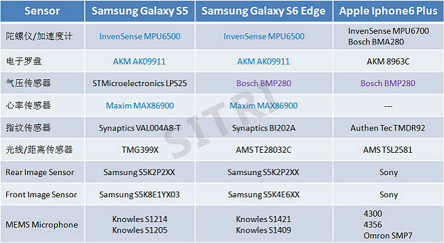 三星Galaxy S6 Edge/S5/iPhone 6 Plus传感器组件及技术对比《电子工程专辑》