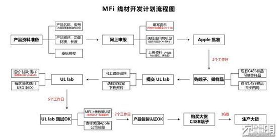 小米推MFi认证Lightning线再做价格屠夫《电子工程专辑》