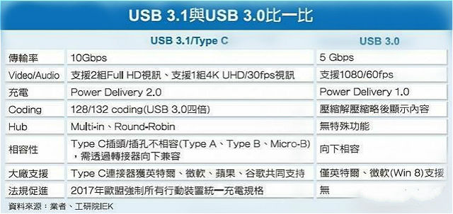 为什么USB Type-C根本不用做推广？《电子工程专辑》