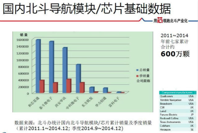 目前国内北斗导航芯片的市场几个主流芯片公司的出货与排名《电子工程专辑》