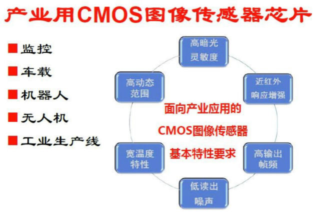 车载视频、网络视频、医疗电子、机器人、无人机、工业产线这些产业对CMOS图像传感器的要求《电子工程专辑》