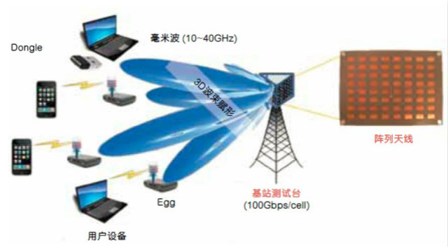 图1：千兆韩国的小蜂窝项目。来源：5G韩国论坛《电子工程专辑》