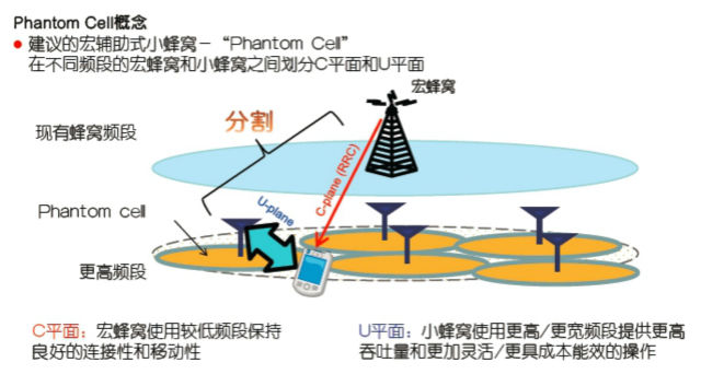 图3：Docomo的Phantom Cell开发。来源：Docomo/剑桥无线《电子工程专辑》