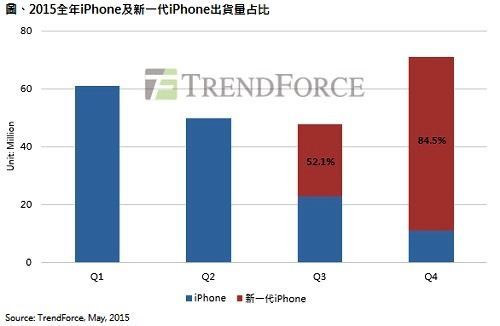 iPhone与新一代iPhone出货比例《电子工程专辑》