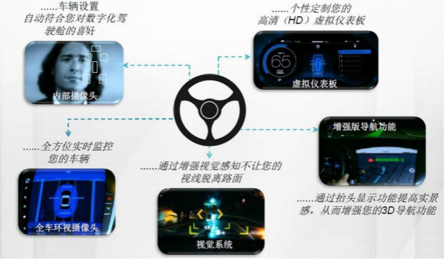 对于未来智能汽车，您可以有更多想象《电子工程专辑》