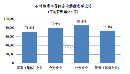 2015年半导体行业薪酬现状及预测《电子工程专辑》