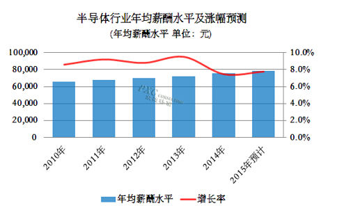 2015年半导体行业薪酬现状及预测《电子工程专辑》