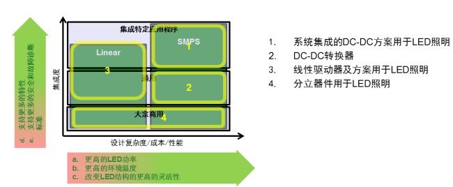 几种现有及将来的汽车LED照明驱动创新方案（电子工程专辑）