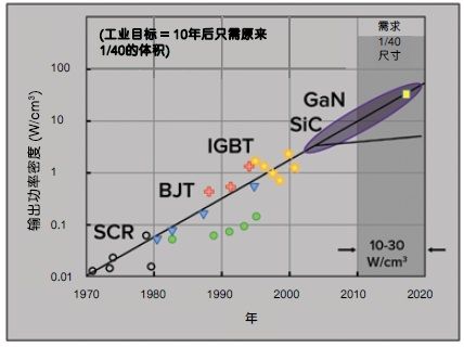 GaN超越硅的优势正变得越来越明显吗？（电子工程专辑）