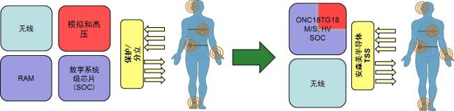 几类用于可穿戴医疗的半导体方案（电子工程专辑）