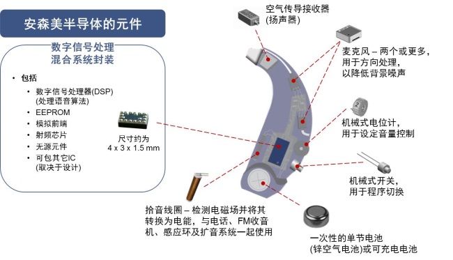 几类用于可穿戴医疗的半导体方案（电子工程专辑）