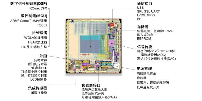 几类用于可穿戴医疗的半导体方案（电子工程专辑）