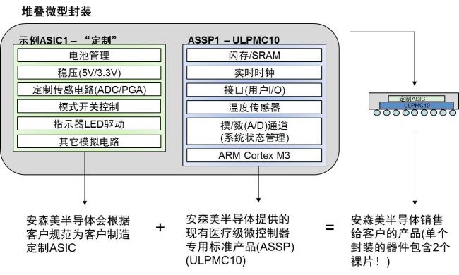 几类用于可穿戴医疗的半导体方案（电子工程专辑）