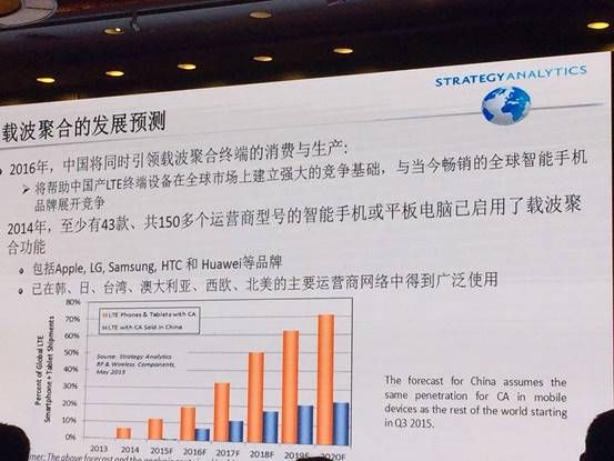 Strategy Analytics的数据显示，截至2014年底，至少有43款共150多个运营商型号的手机或平板支持载波聚合，包括苹果、LG、三星、HTC和华为等品牌《电子工程专辑》