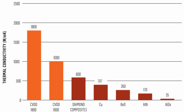 图1：CVD 金刚石与“传统”散热材料热导率对比 [2, 3]《电子工程专辑》