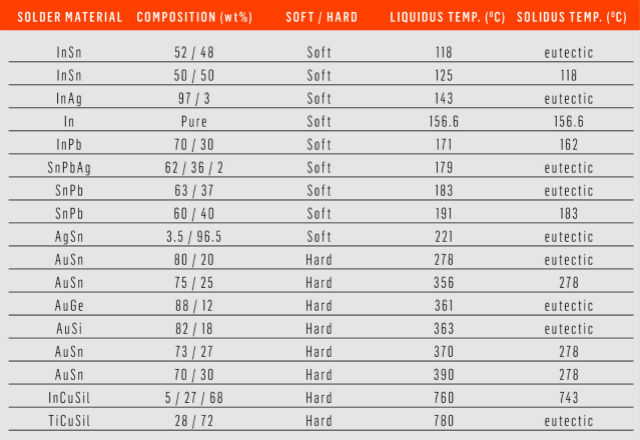 图 3：焊接材料概述 [2]  注：软焊料与硬焊料相关材料行为对比：软焊料为延性材料，硬焊料较脆。《电子工程专辑》
