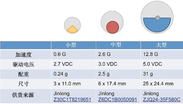 图4.ERM尺寸和加速度比较《电子工程专辑》