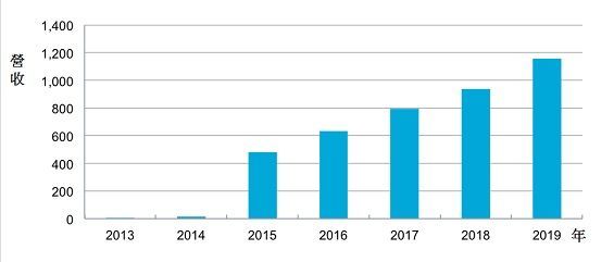 2013~2019年，全球无线充电于可穿戴设备的营收统计。(单位：百万美元)《电子工程专辑》