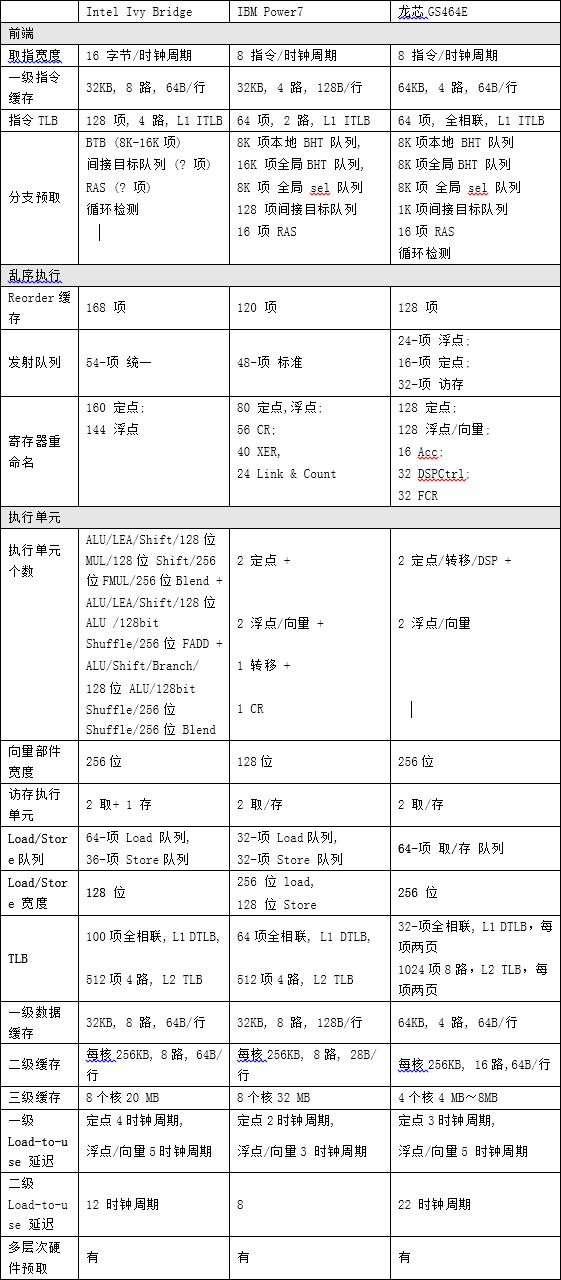 龙芯启用新架构，目标赶英特尔超IBM《电子工程专辑》