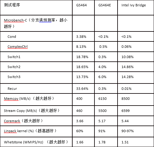 龙芯启用新架构，目标赶英特尔超IBM《电子工程专辑》