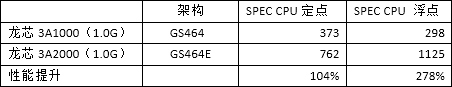 龙芯3A2000、3A1000的SPEC CPU2000测试对比《电子工程专辑》