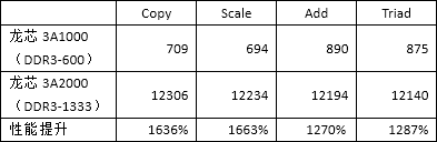 龙芯3A2000、3A1000的内存带宽测试对比《电子工程专辑》