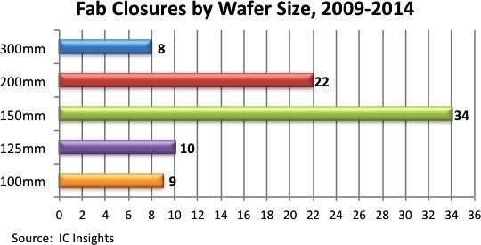 2009~2014年关闭之晶圆厂尺寸别《电子工程专辑》