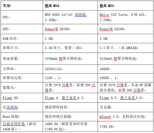 魅族MX5相对于MX4的变化。《电子工程专辑》