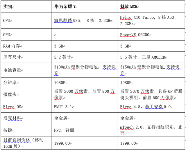 魅族MX5和华为荣耀7的主要特性对比《电子工程专辑》