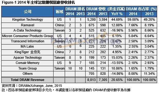 2014年全球DRAM模块厂营收排名《电子工程专辑》