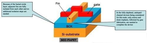 图中显示在SOI上的FinFET之鳍式晶体管如何能被更好的隔离，以及无期限的通道如何简化了工艺步骤《电子工程专辑》