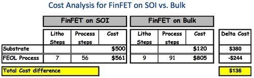 块状晶圆与SOI晶圆上的FinFET成本差异，会随着所需的额外工艺步骤而抵销，但在SOI上仍然较昂贵《电子工程专辑》