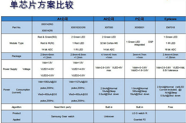 图4：艾普柯微电子的EM7018与市场竞争对手芯片的规格对比。《电子工程专辑》