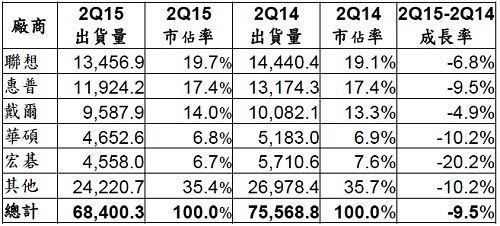 2015年第二季全球PC厂商单位出货量预估值 (单位：千台)《电子工程专辑》