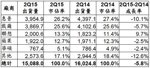 2015年第二季美国PC厂商单位出货量初估值 (单位：千台)《电子工程专辑》