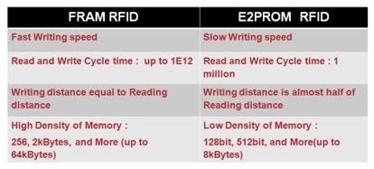 图1. FRAM RFID vs EEPROM RFID。《电子工程专辑》