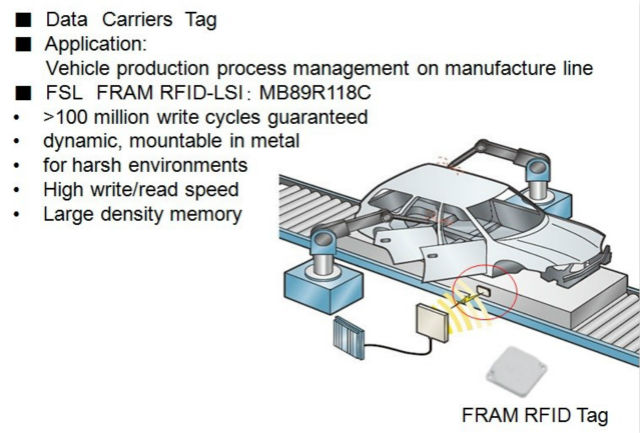 图4. 在汽车生产线上采用FRAM RFID标签，提高生产效率。《电子工程专辑》