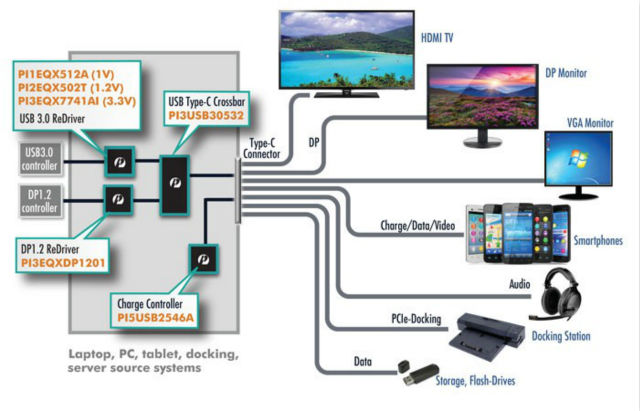 Pericom推出业界第一套支持替代模式转换的USB3.1 Type-C整体解决方案《电子工程专辑》