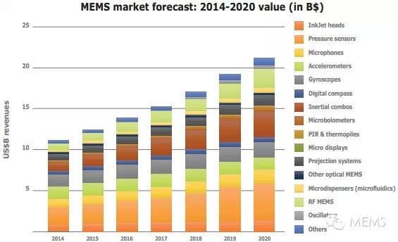 2014-2020年MEMS市场预测《电子工程专辑》