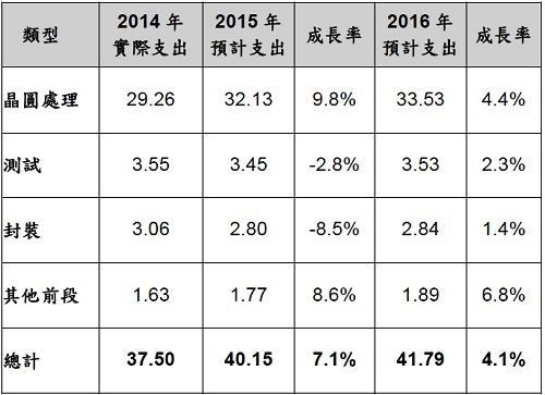 2014年至2016年中全球各类半导体设备预估支出　(单位：10亿美元)《电子工程专辑》