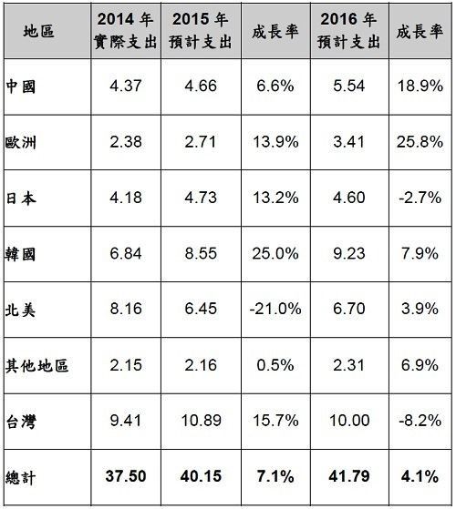 2014年至2016年中各地区半导体设备预估支出 (单位：10亿美元)《电子工程专辑》