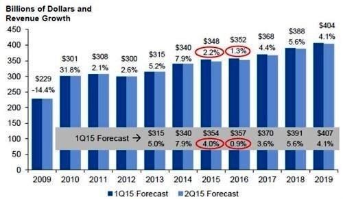 Gartner预测半导体市场在2017年以前难以恢复典型的4~5%成长率《电子工程专辑》