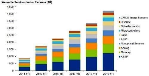 Gartner预测可穿戴式设备市场到2019年仅会为整体芯片销售额带来1%左右的贡献度《电子工程专辑》