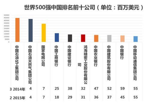 世界500强中国排名前十公司《电子工程专辑》