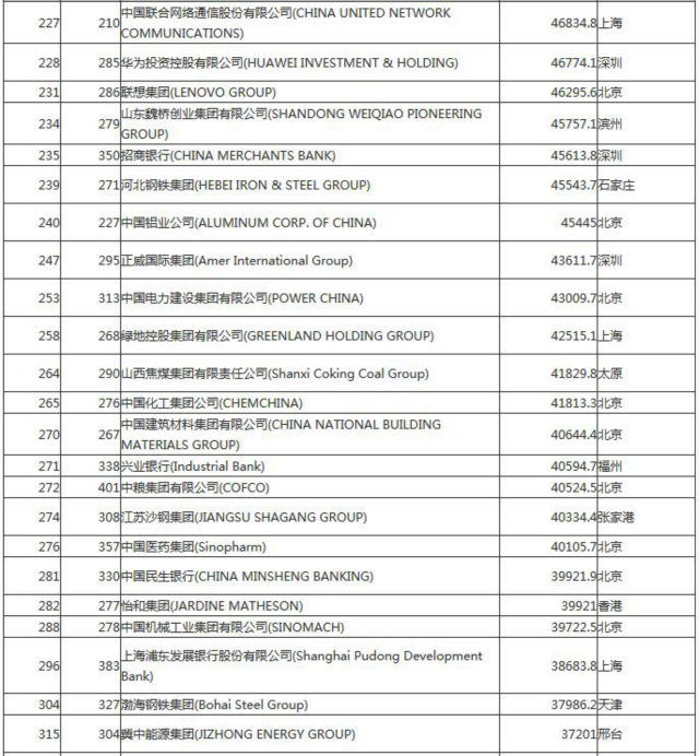 世界500强106家中国企业（名单）《电子工程专辑》