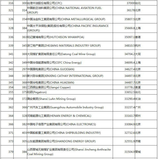 世界500强106家中国企业（名单）《电子工程专辑》