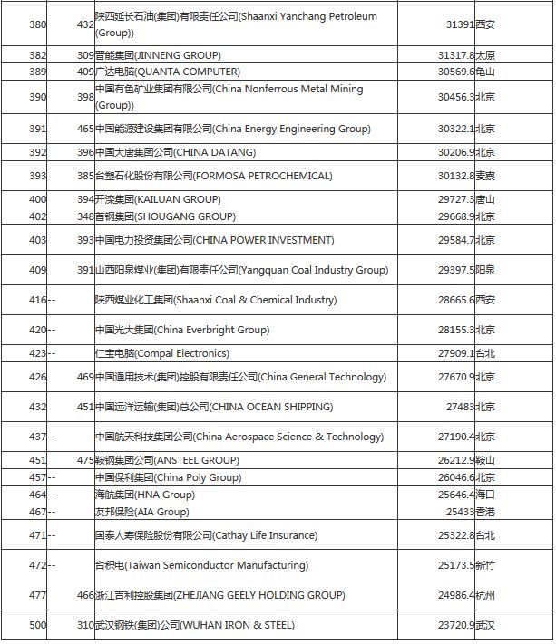 世界500强106家中国企业（名单）《电子工程专辑》