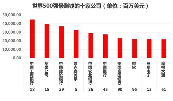 世界500强最赚钱的十家公司《电子工程专辑》